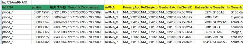 lncRNA-mRNA相关性分析：根据设定的阈值筛选lncRNA与mRNA关系对，构建lncRNA-mRNA共表达网络。